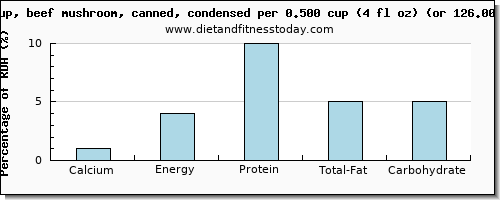 calcium and nutritional content in mushroom soup